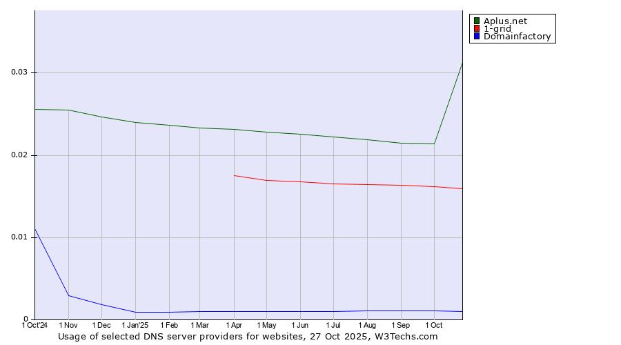 Historical trends in the usage of Aplus.net vs. 1-grid vs. Domainfactory