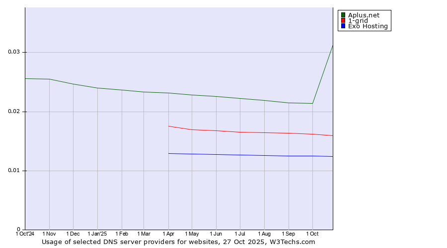 Historical trends in the usage of Aplus.net vs. 1-grid vs. Exo Hosting