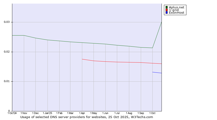 Historical trends in the usage of Aplus.net vs. 1-grid vs. ExonHost