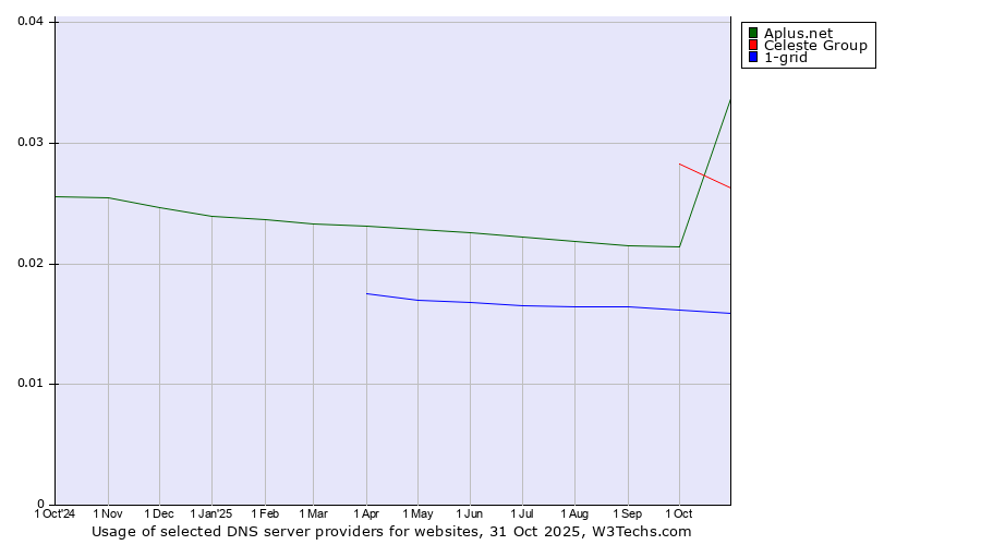 Historical trends in the usage of Celeste Group vs. Aplus.net vs. 1-grid