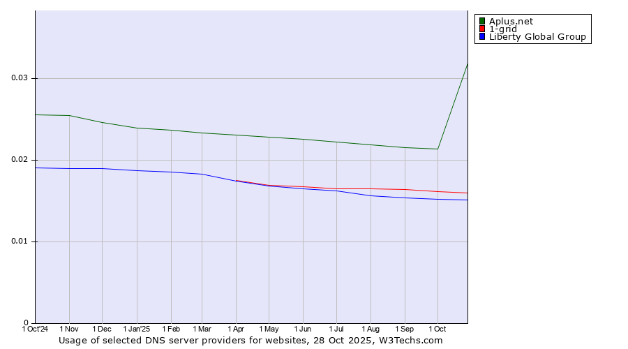 Historical trends in the usage of Aplus.net vs. 1-grid vs. Liberty Global Group