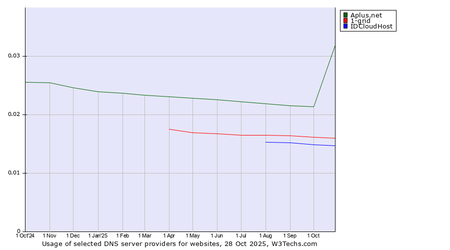 Historical trends in the usage of Aplus.net vs. 1-grid vs. IDCloudHost