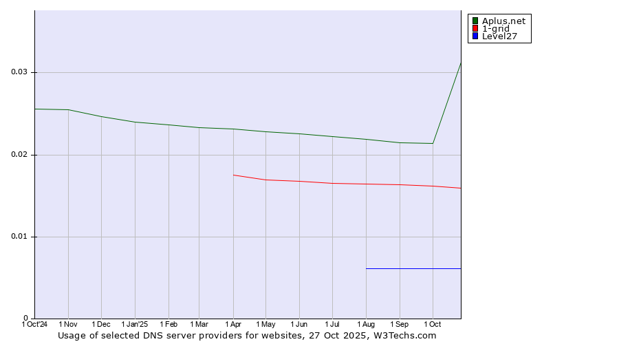 Historical trends in the usage of Aplus.net vs. 1-grid vs. Level27