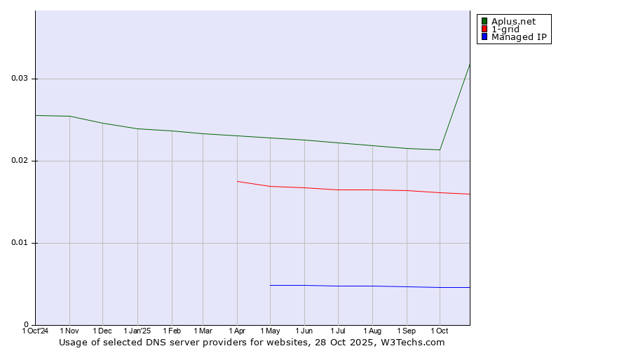 Historical trends in the usage of Aplus.net vs. 1-grid vs. Managed IP