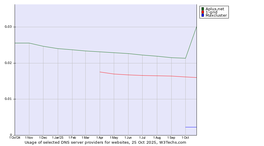 Historical trends in the usage of Aplus.net vs. 1-grid vs. Maxcluster