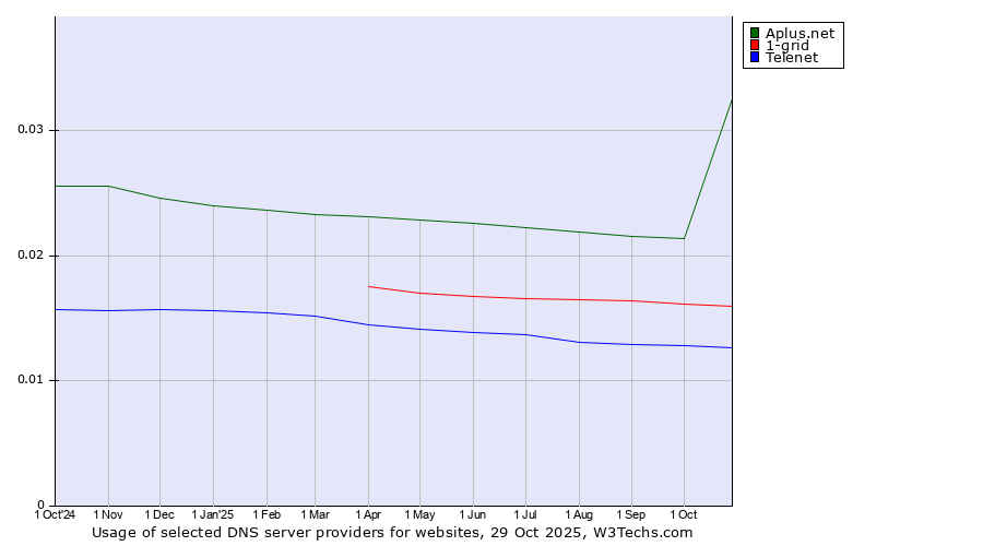 Historical trends in the usage of Aplus.net vs. 1-grid vs. Telenet