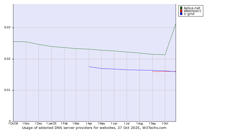 Historical trends in the usage of Aplus.net vs. 1-grid vs. Webhost1