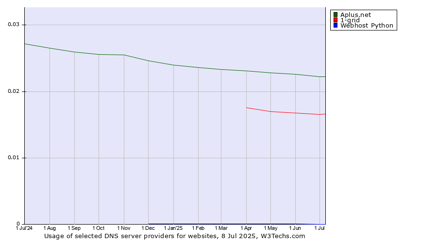 Historical trends in the usage of Aplus.net vs. 1-grid vs. Webhost Python