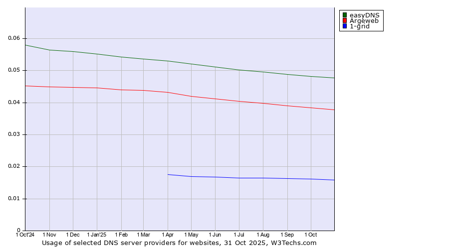Historical trends in the usage of easyDNS vs. Argeweb vs. 1-grid
