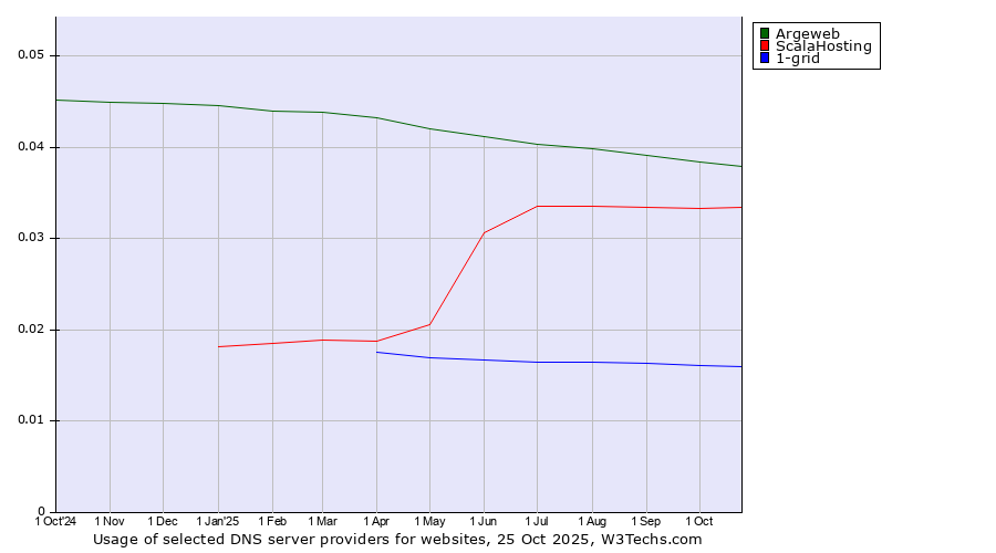 Historical trends in the usage of Argeweb vs. ScalaHosting vs. 1-grid
