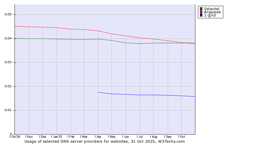 Historical trends in the usage of Selectel vs. Argeweb vs. 1-grid