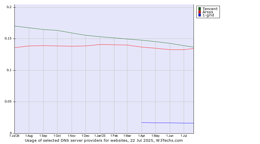 Historical trends in the usage of Tencent vs. Arsys vs. 1-grid