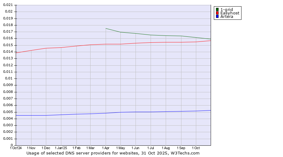 Historical trends in the usage of 1-grid vs. Easyhost vs. Artera