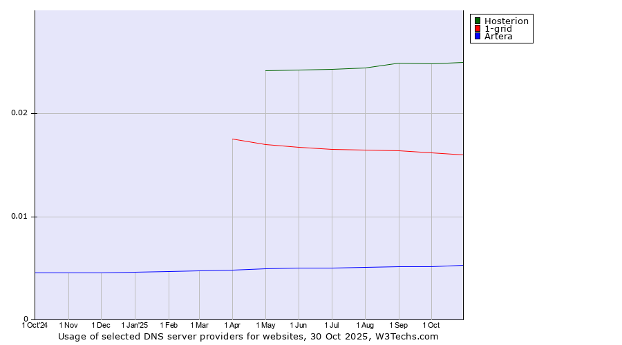 Historical trends in the usage of Hosterion vs. 1-grid vs. Artera