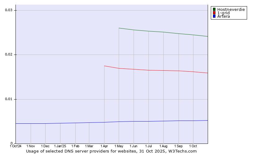 Historical trends in the usage of Hostneverdie vs. 1-grid vs. Artera