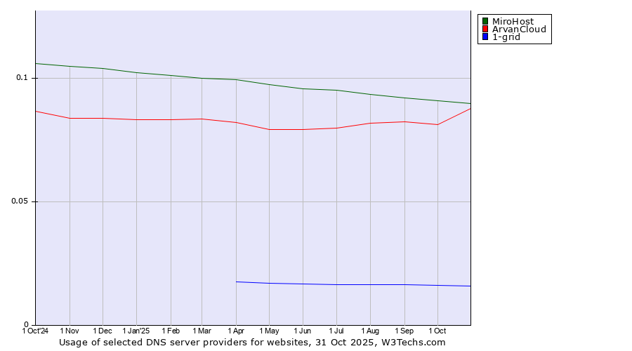 Historical trends in the usage of MiroHost vs. ArvanCloud vs. 1-grid