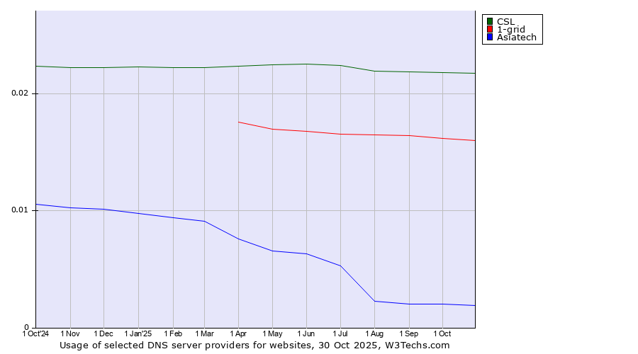 Historical trends in the usage of CSL vs. 1-grid vs. Asiatech