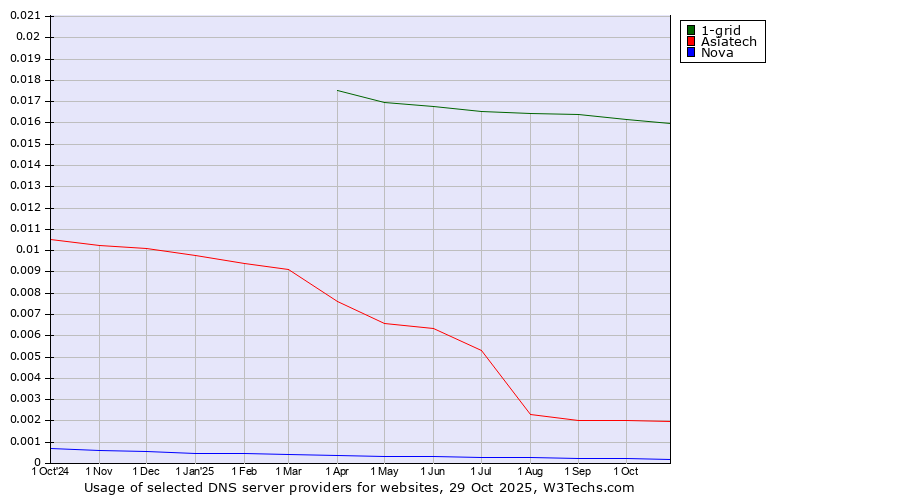 Historical trends in the usage of 1-grid vs. Asiatech vs. Nova
