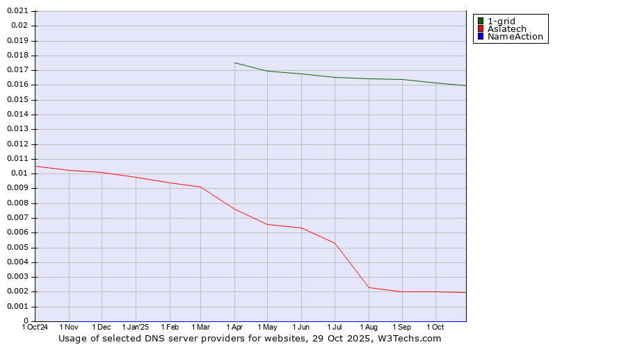 Historical trends in the usage of 1-grid vs. Asiatech vs. NameAction