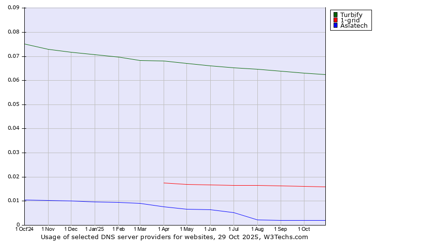 Historical trends in the usage of Turbify vs. 1-grid vs. Asiatech
