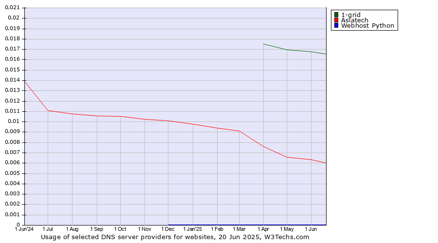 Historical trends in the usage of 1-grid vs. Asiatech vs. Webhost Python