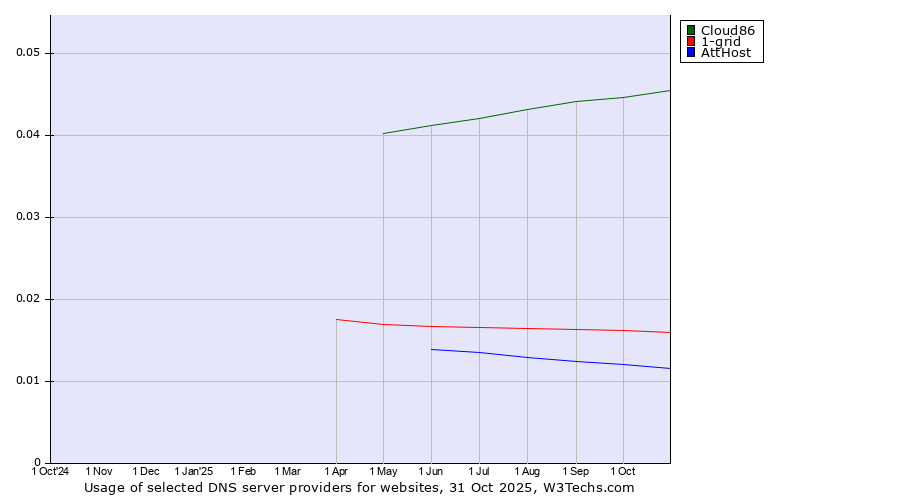 Historical trends in the usage of Cloud86 vs. 1-grid vs. AttHost