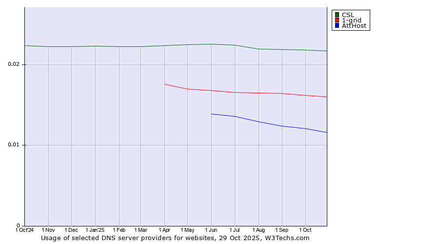 Historical trends in the usage of CSL vs. 1-grid vs. AttHost