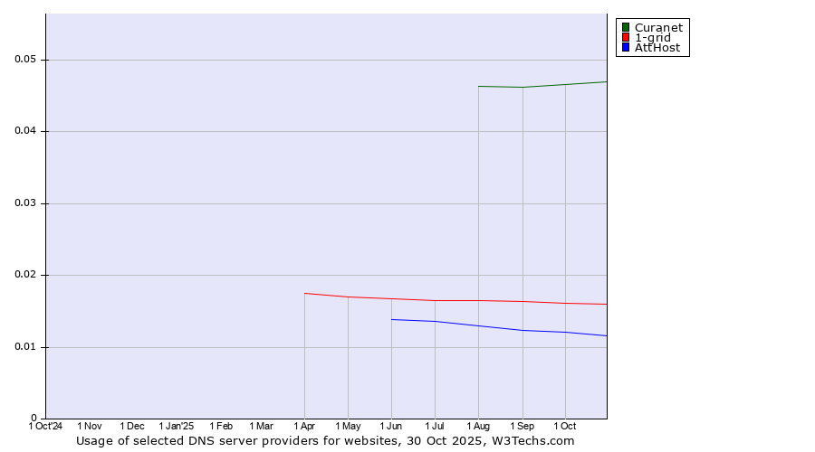 Historical trends in the usage of Curanet vs. 1-grid vs. AttHost