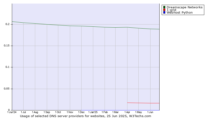 Historical trends in the usage of Dreamscape Networks vs. 1-grid vs. Webhost Python