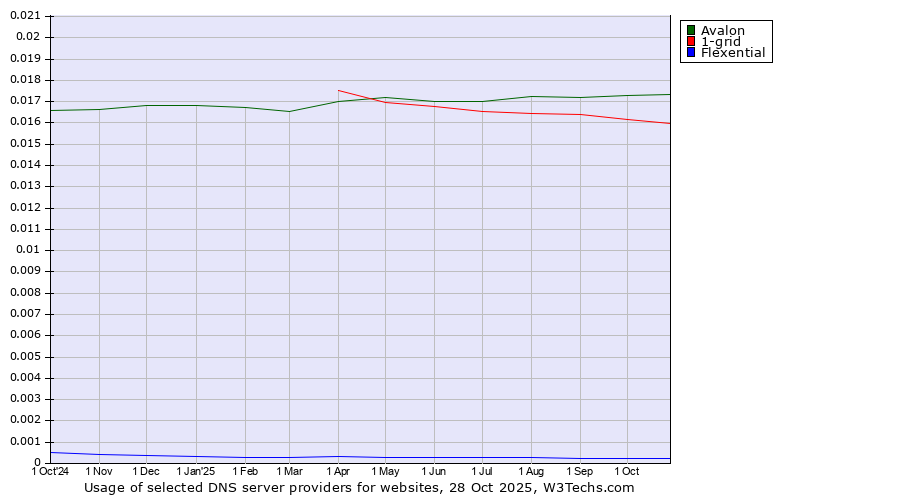 Historical trends in the usage of Avalon vs. 1-grid vs. Flexential