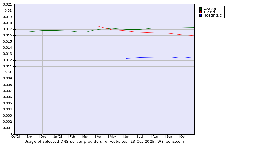 Historical trends in the usage of Avalon vs. 1-grid vs. Hosting.cl