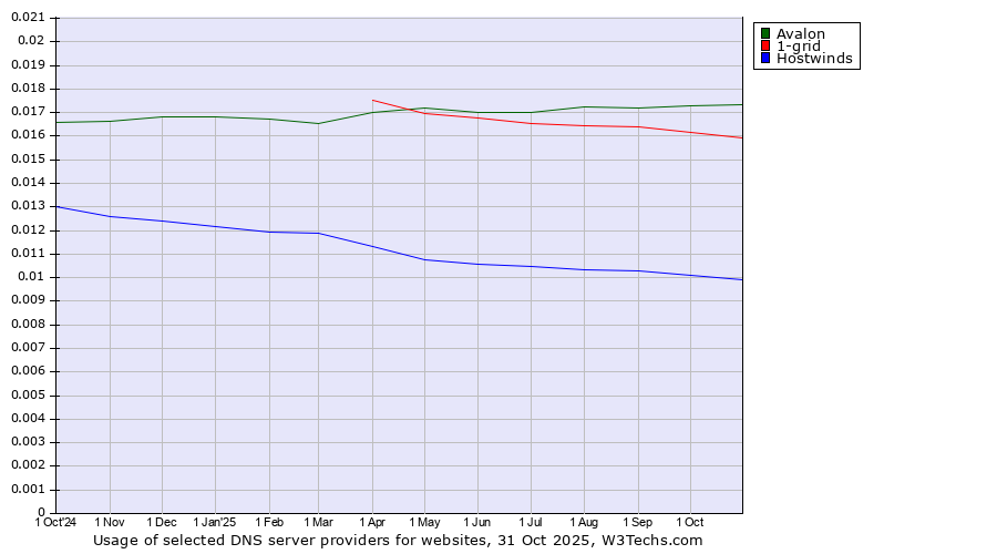 Historical trends in the usage of Avalon vs. 1-grid vs. Hostwinds