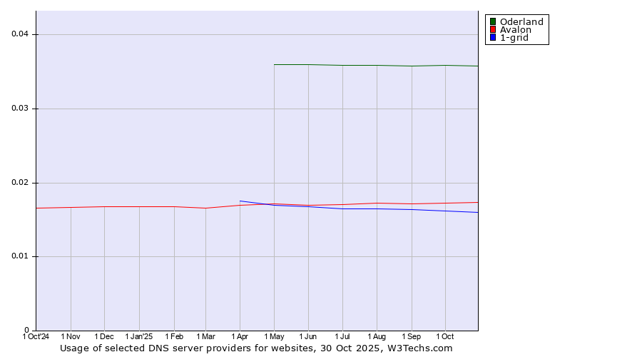 Historical trends in the usage of Oderland vs. Avalon vs. 1-grid