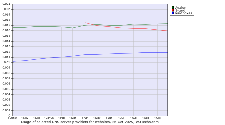 Historical trends in the usage of Avalon vs. 1-grid vs. Raidboxes