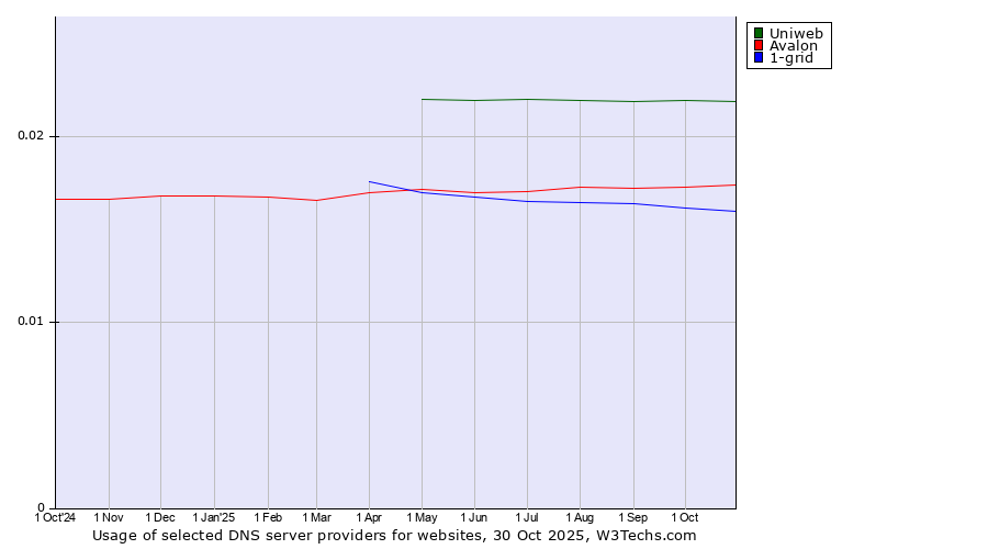 Historical trends in the usage of Uniweb vs. Avalon vs. 1-grid