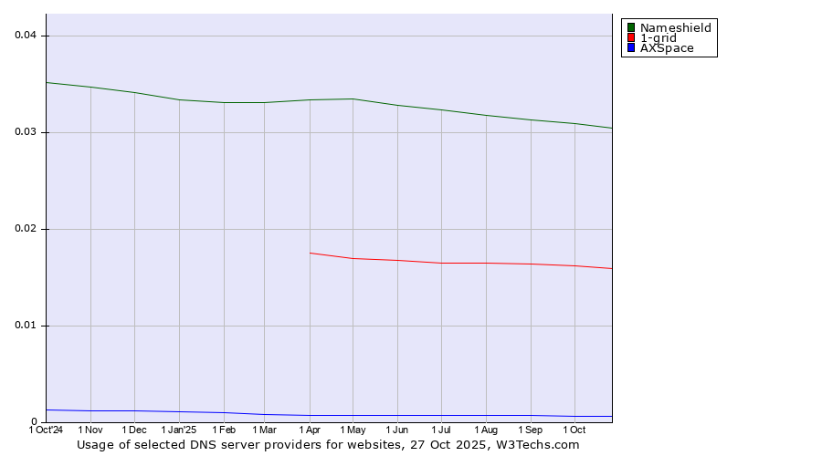 Historical trends in the usage of Nameshield vs. 1-grid vs. AXSpace