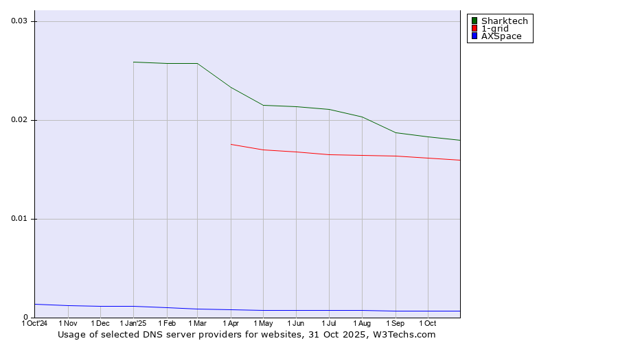 Historical trends in the usage of Sharktech vs. 1-grid vs. AXSpace