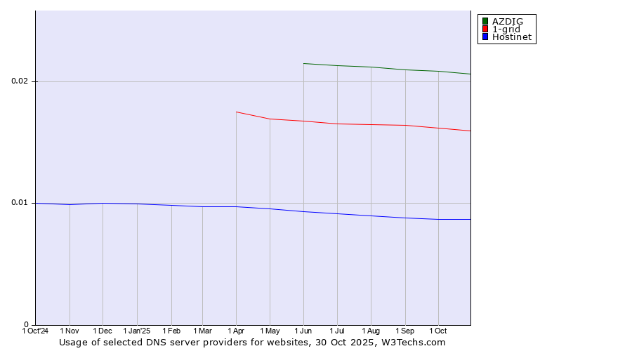 Historical trends in the usage of AZDIG vs. 1-grid vs. Hostinet