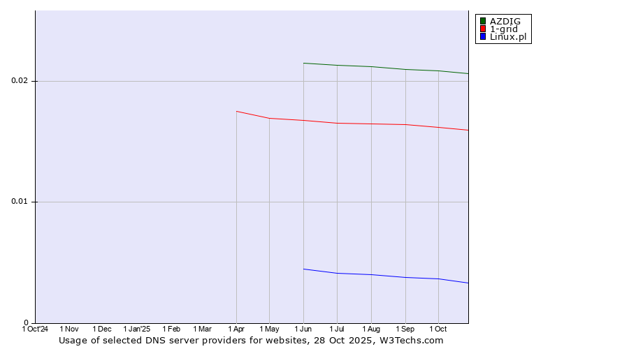 Historical trends in the usage of AZDIG vs. 1-grid vs. Linux.pl