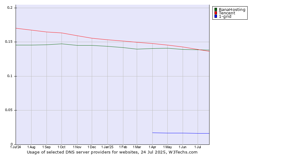 Historical trends in the usage of Tencent vs. BanaHosting vs. 1-grid