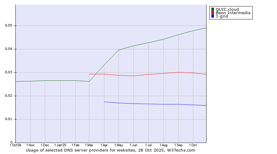 Historical trends in the usage of QUIC.cloud vs. Beon Intermedia vs. 1-grid