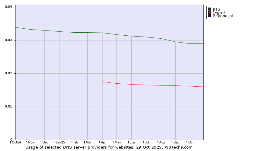 Historical trends in the usage of IHS vs. 1-grid vs. Beyond.pl