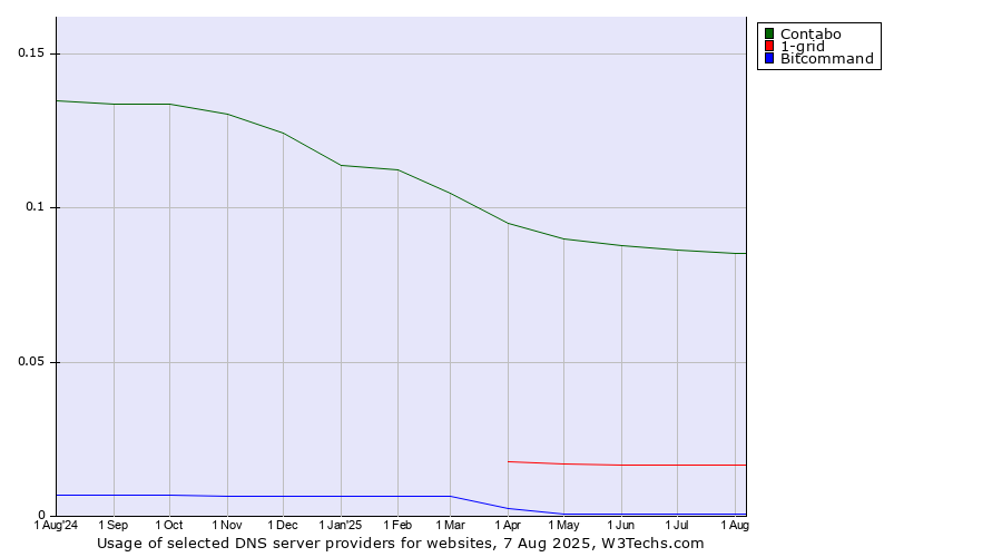 Historical trends in the usage of Contabo vs. 1-grid vs. Bitcommand