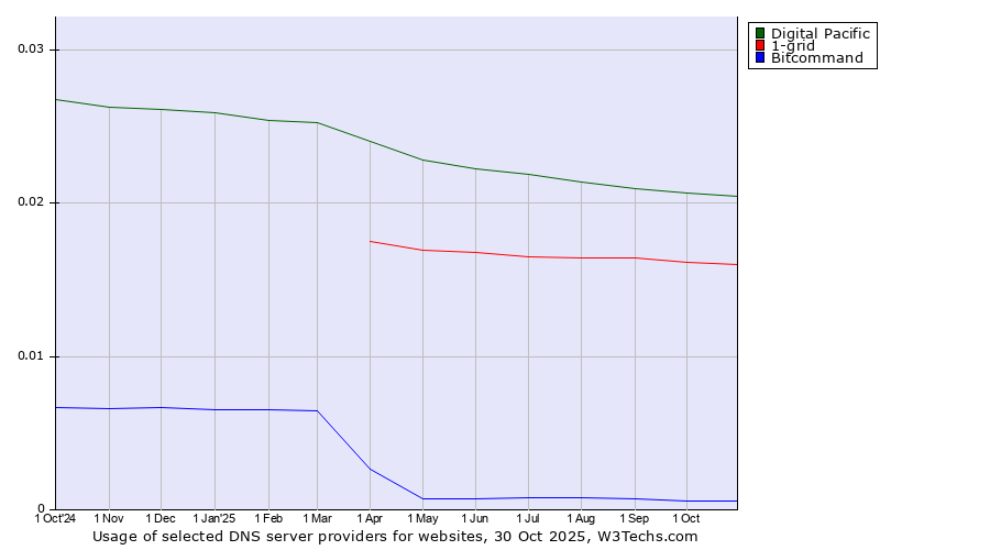 Historical trends in the usage of Digital Pacific vs. 1-grid vs. Bitcommand