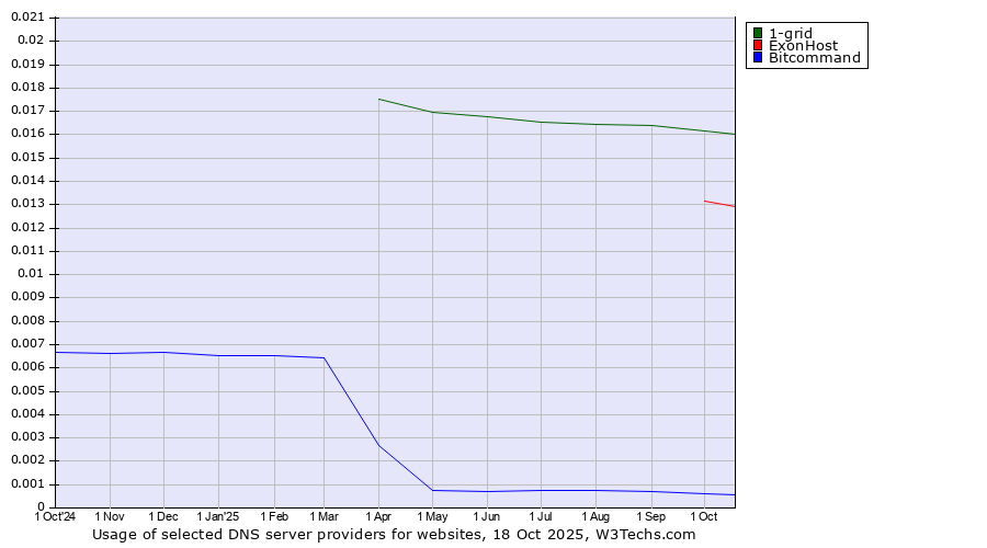 Historical trends in the usage of 1-grid vs. ExonHost vs. Bitcommand