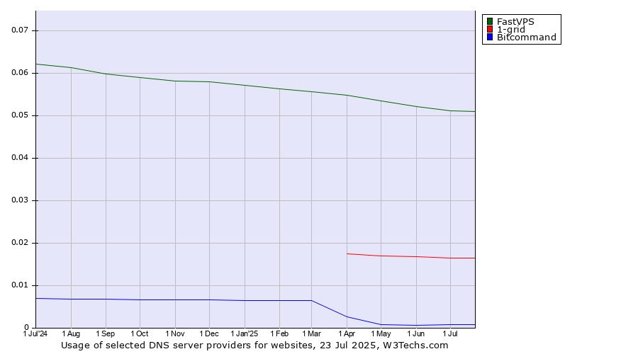 Historical trends in the usage of FastVPS vs. 1-grid vs. Bitcommand