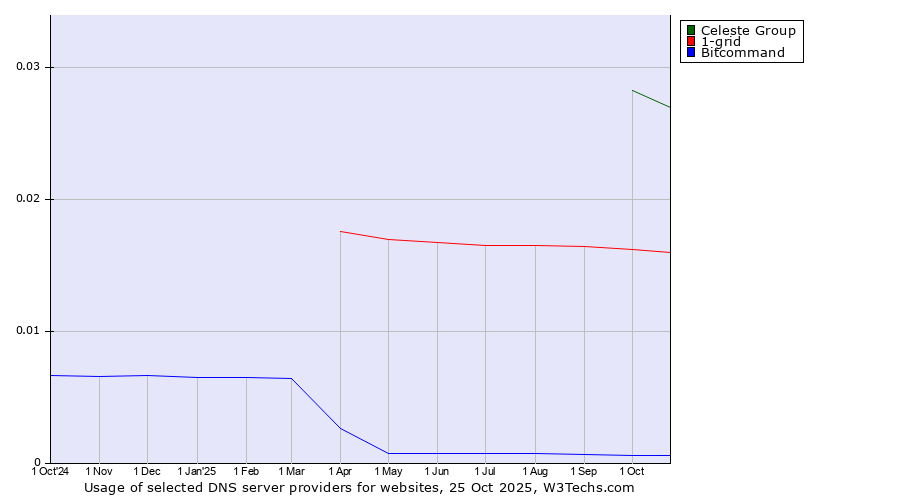 Historical trends in the usage of Celeste Group vs. 1-grid vs. Bitcommand