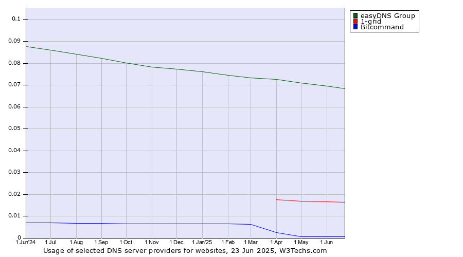 Historical trends in the usage of easyDNS Group vs. 1-grid vs. Bitcommand