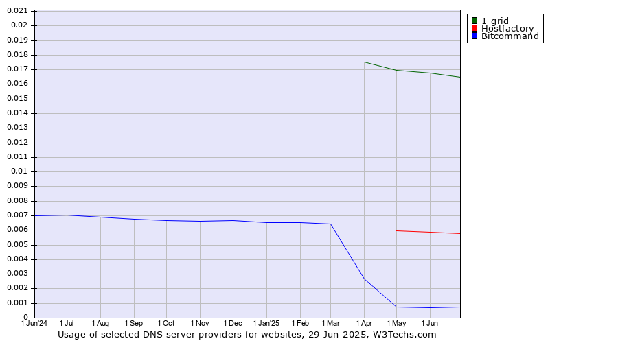 Historical trends in the usage of 1-grid vs. Hostfactory vs. Bitcommand