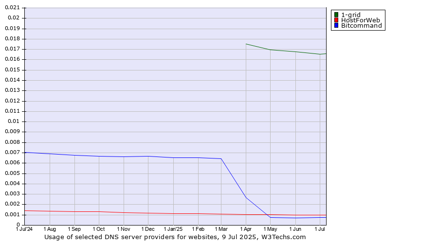 Historical trends in the usage of 1-grid vs. HostForWeb vs. Bitcommand
